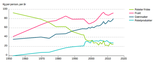 Diagram som viser utviklingen av hvor mye en person i gjennomsnitt spiser av frukt, ferske poteter, grønnsaker og potetprodukt fra 1950 til 2015.